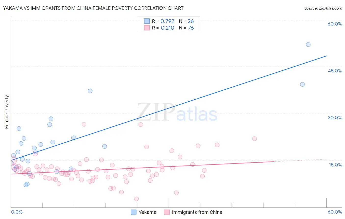 Yakama vs Immigrants from China Female Poverty