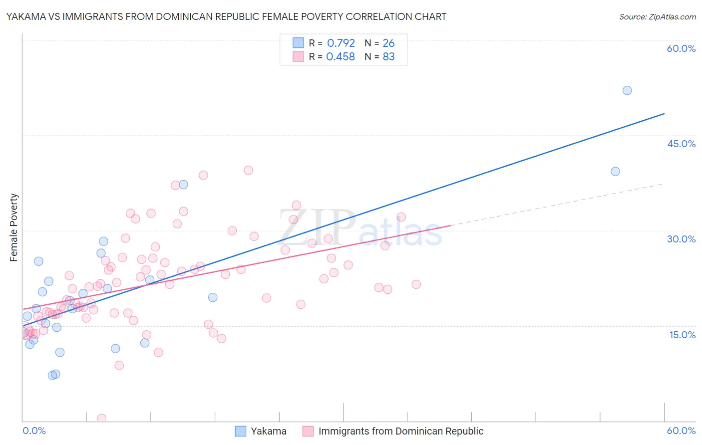 Yakama vs Immigrants from Dominican Republic Female Poverty