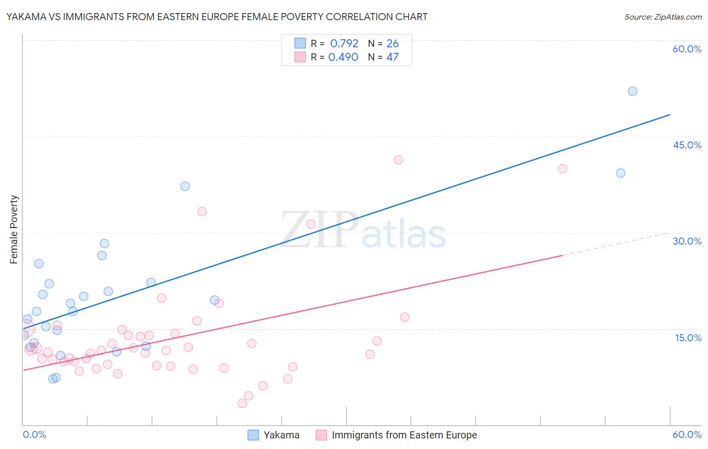 Yakama vs Immigrants from Eastern Europe Female Poverty