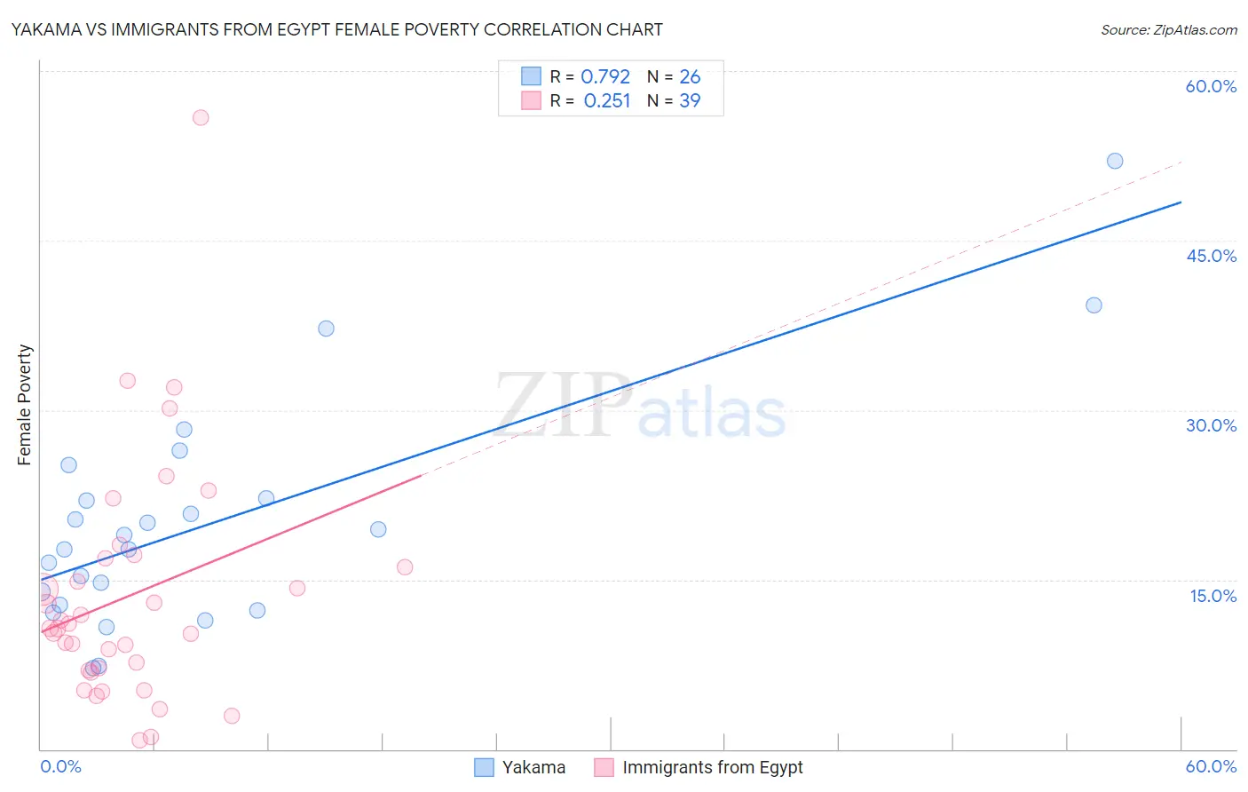 Yakama vs Immigrants from Egypt Female Poverty