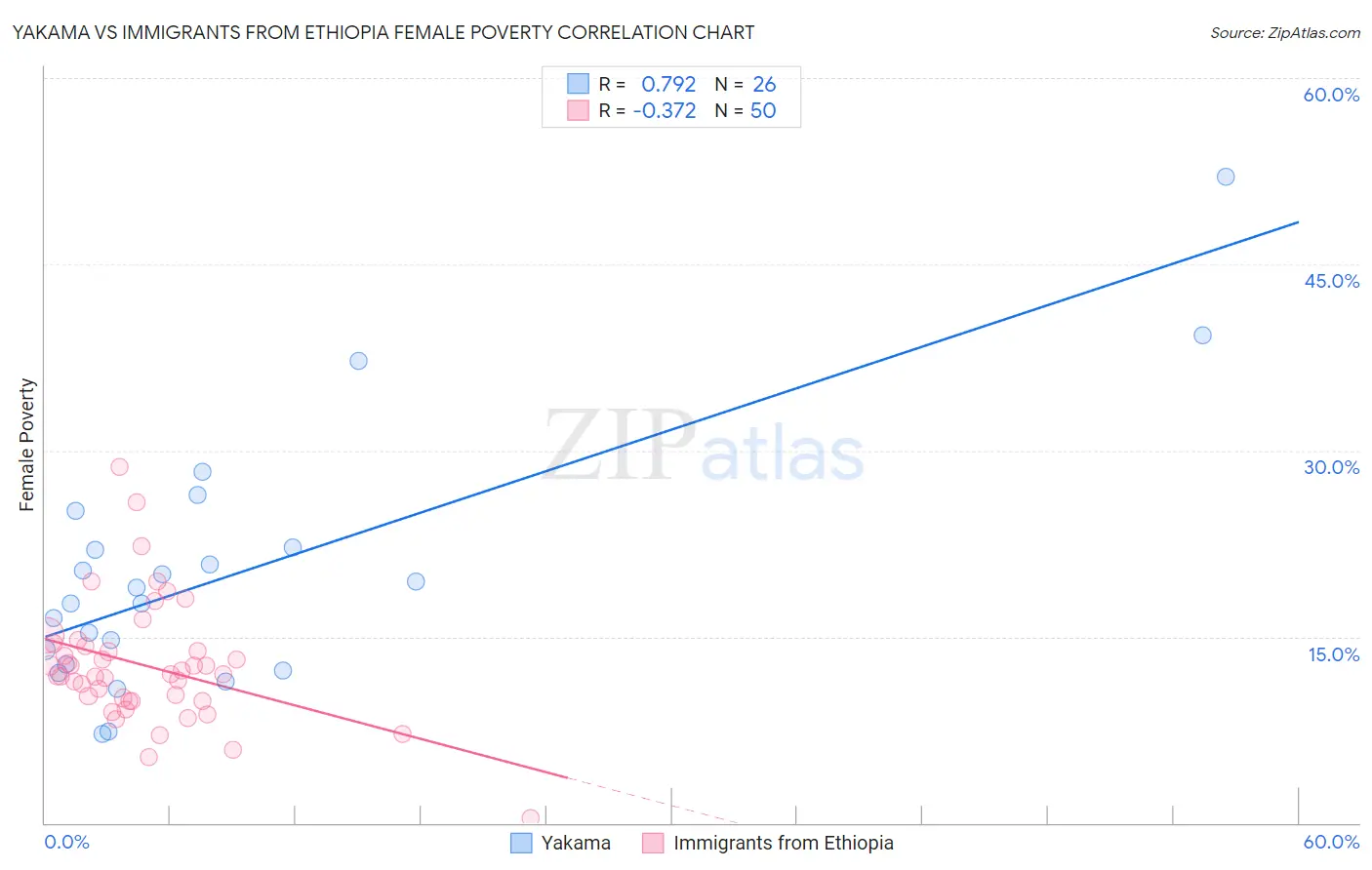 Yakama vs Immigrants from Ethiopia Female Poverty