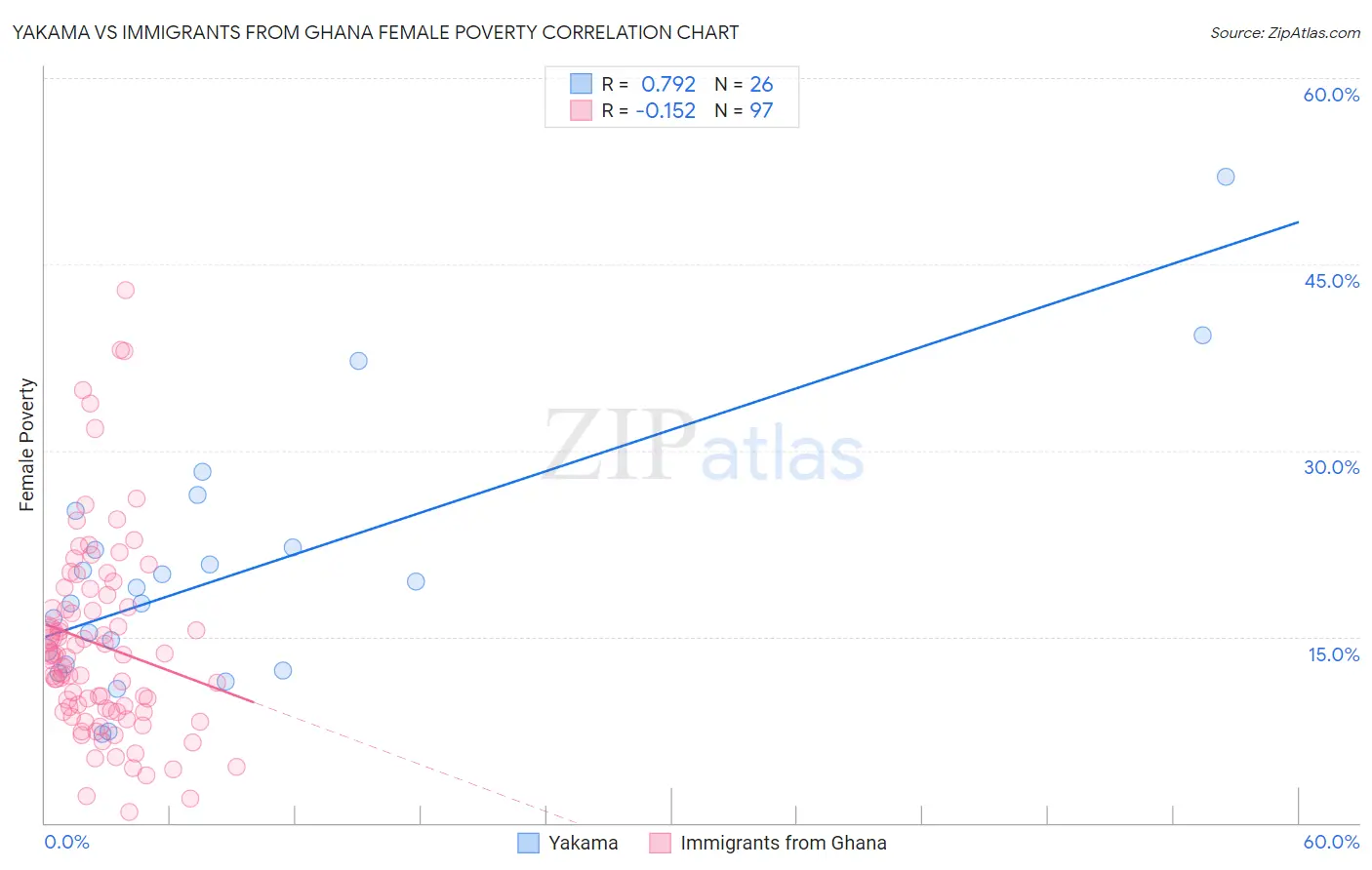 Yakama vs Immigrants from Ghana Female Poverty
