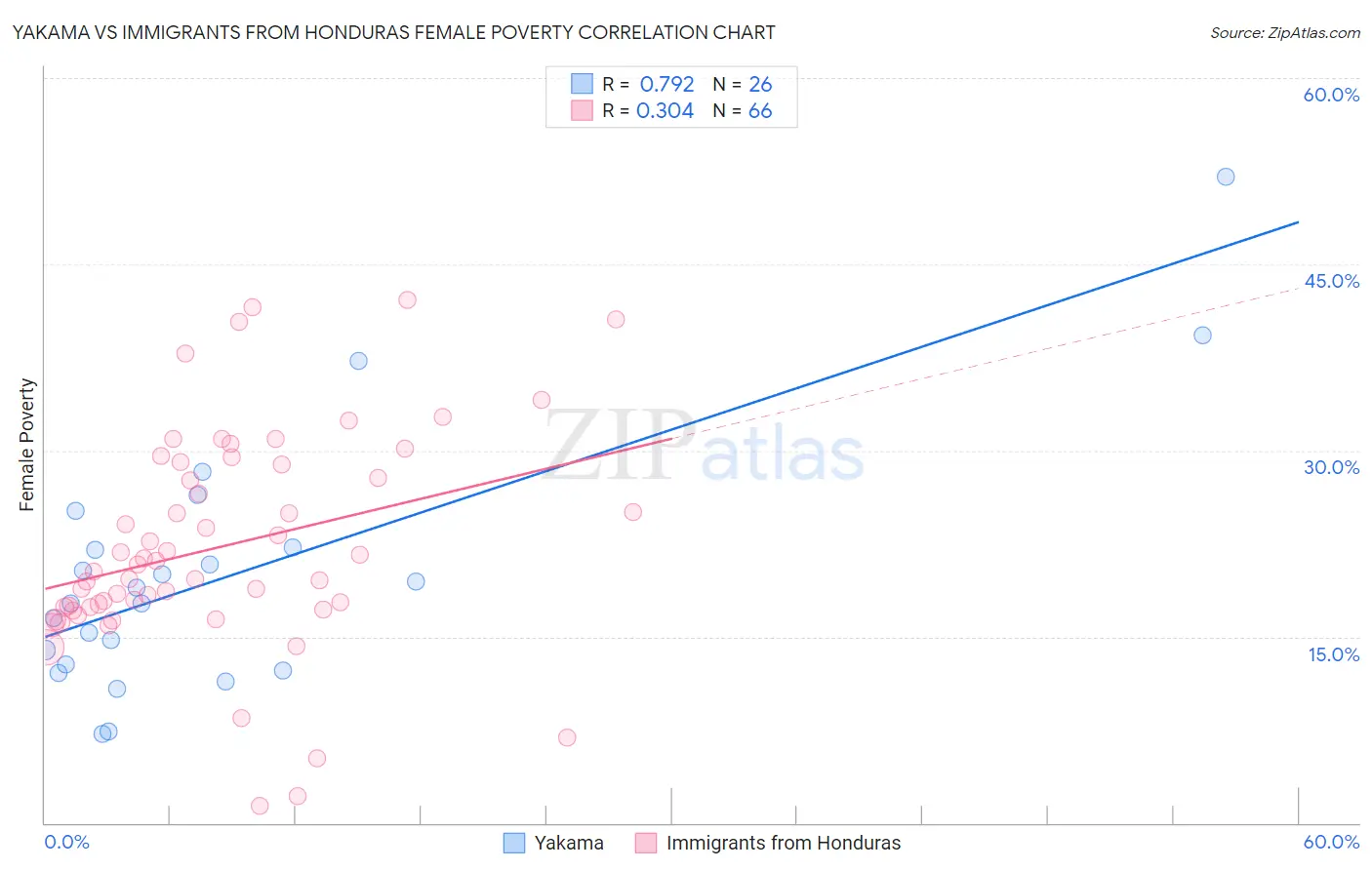Yakama vs Immigrants from Honduras Female Poverty