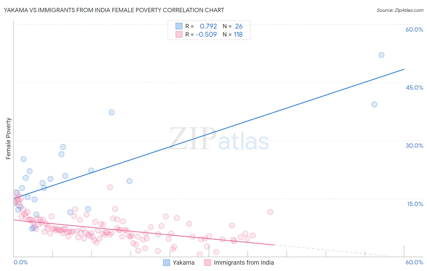 Yakama vs Immigrants from India Female Poverty
