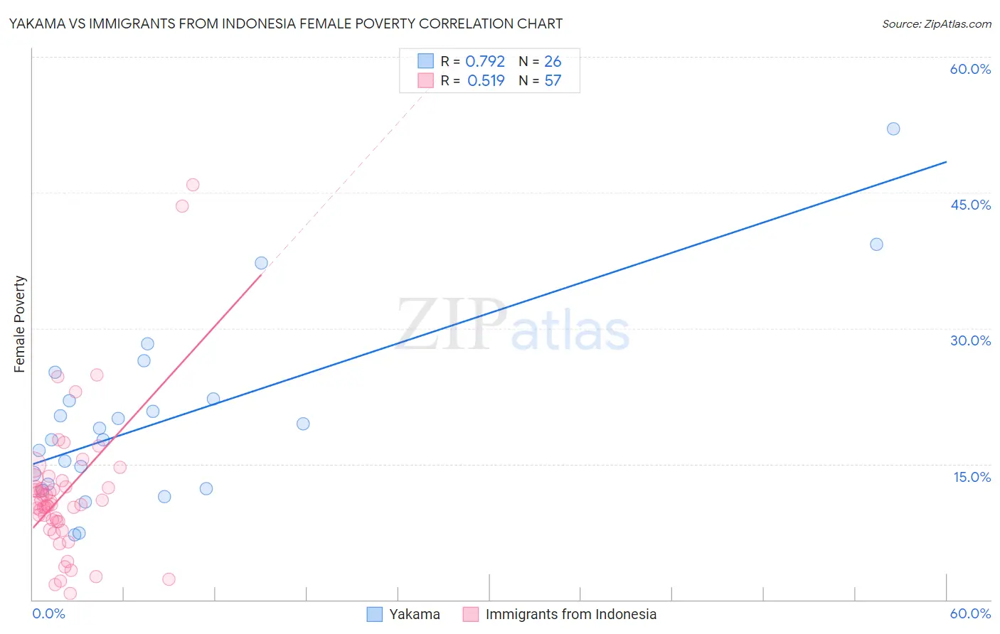 Yakama vs Immigrants from Indonesia Female Poverty