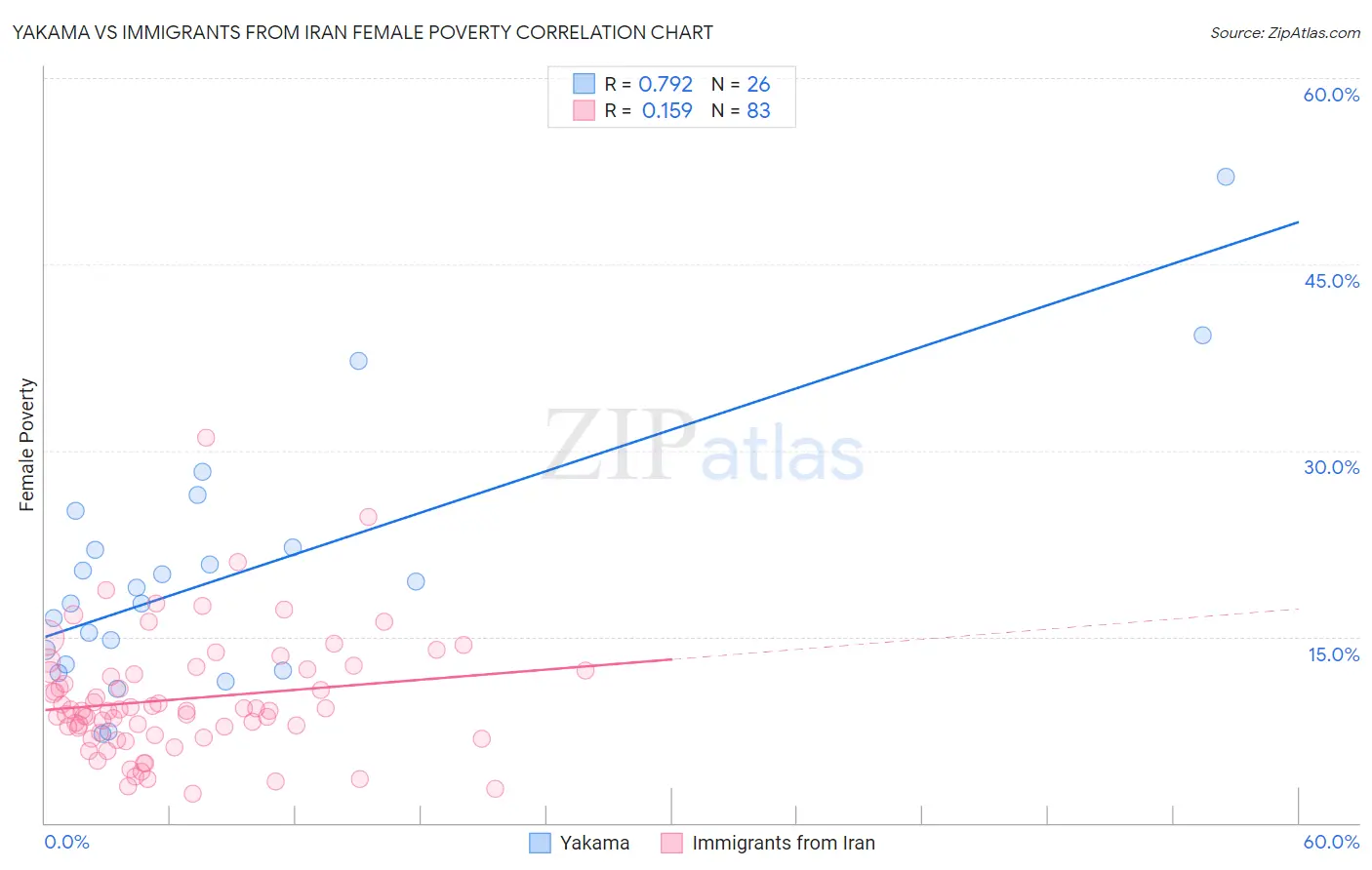 Yakama vs Immigrants from Iran Female Poverty