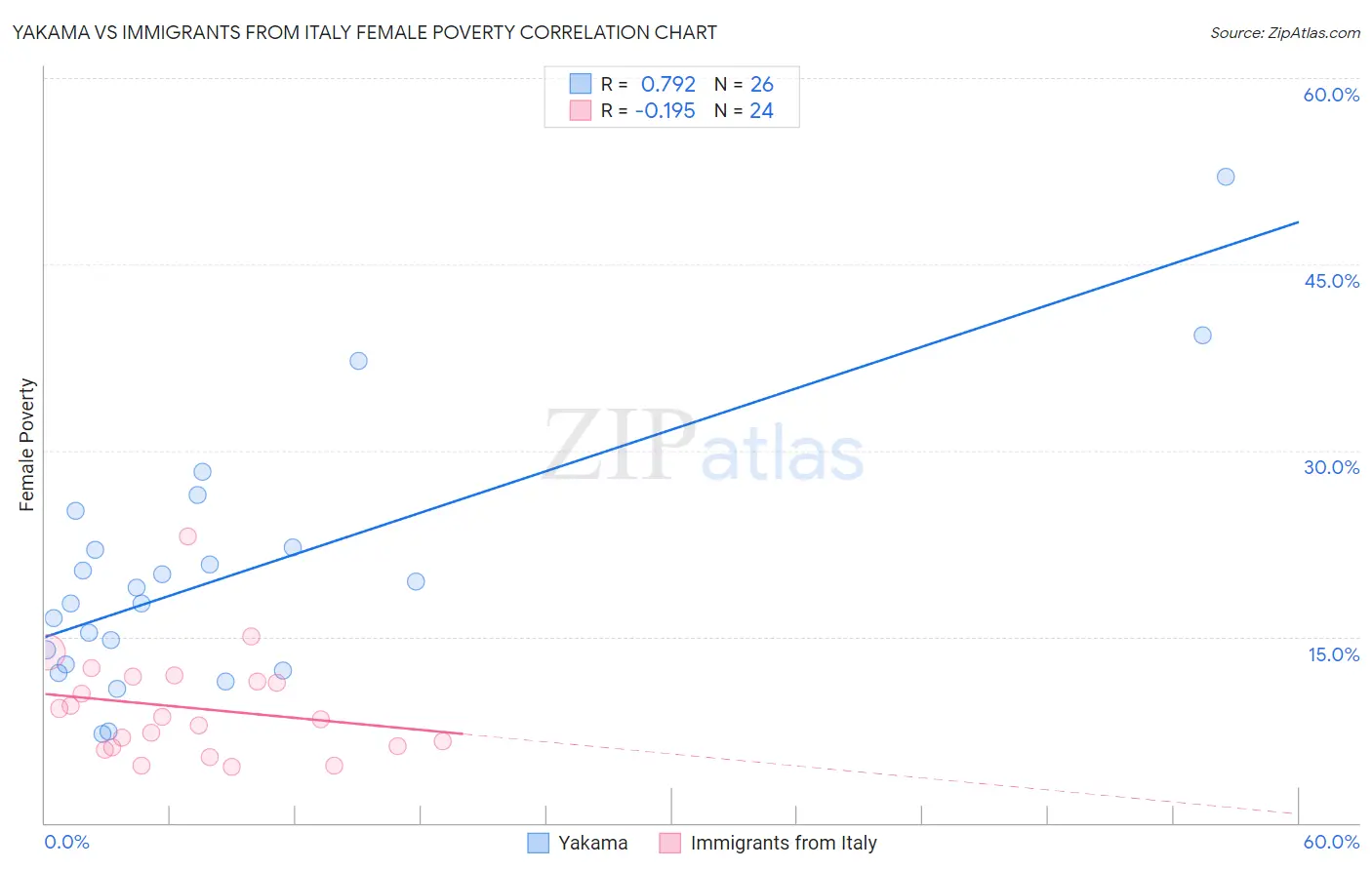 Yakama vs Immigrants from Italy Female Poverty