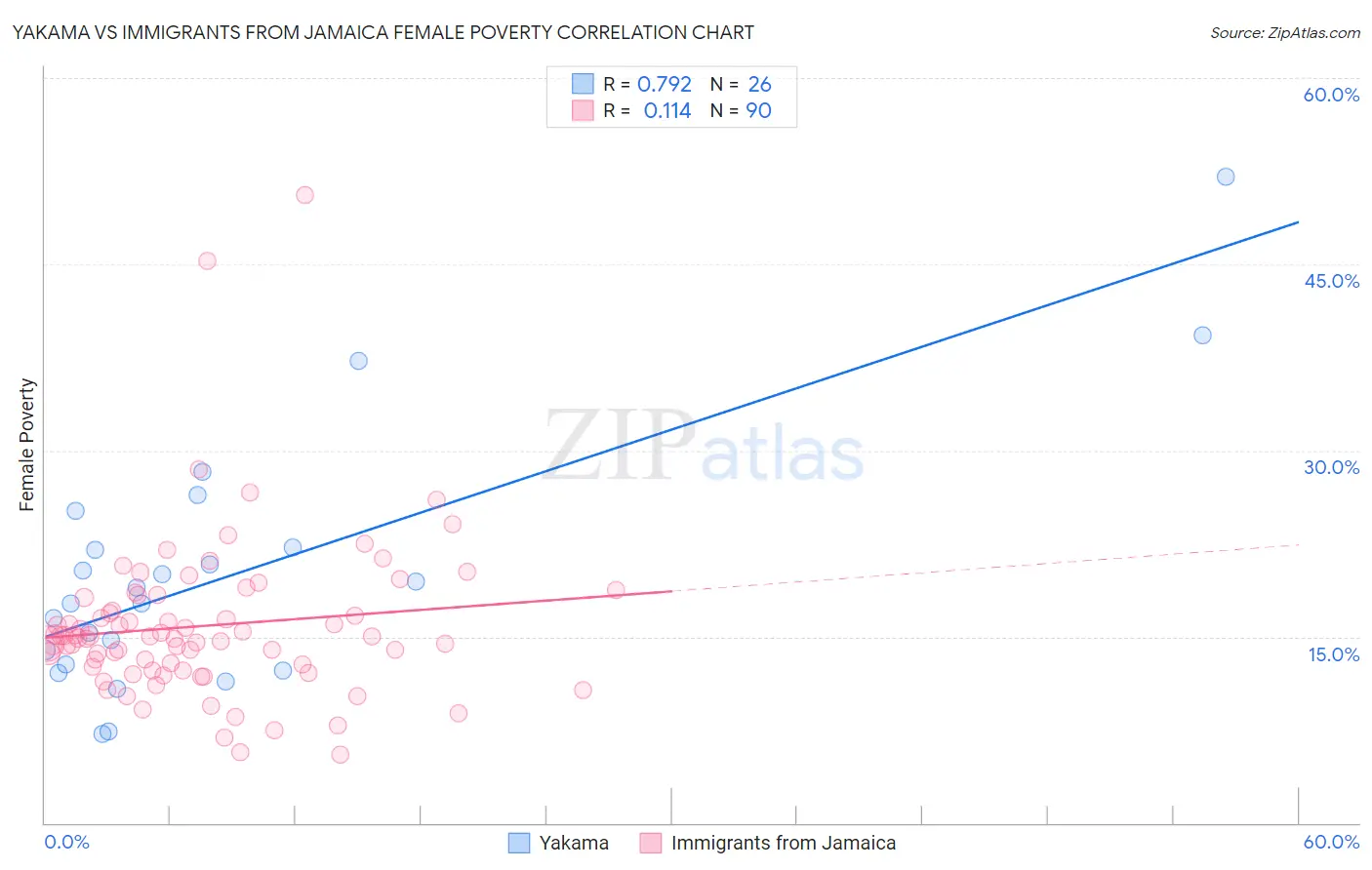 Yakama vs Immigrants from Jamaica Female Poverty