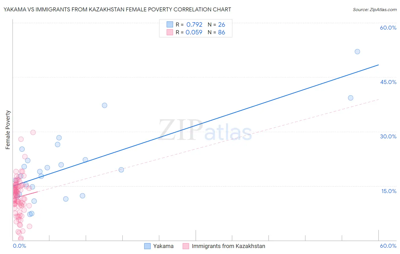 Yakama vs Immigrants from Kazakhstan Female Poverty