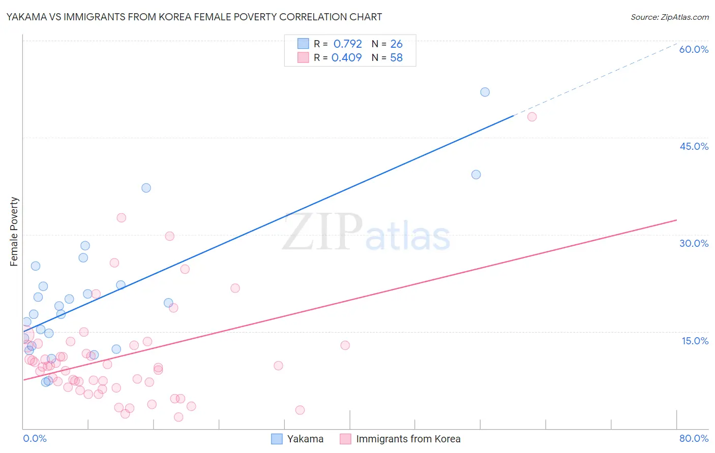 Yakama vs Immigrants from Korea Female Poverty