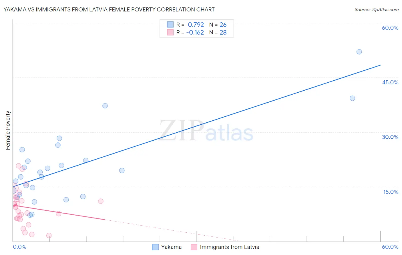 Yakama vs Immigrants from Latvia Female Poverty
