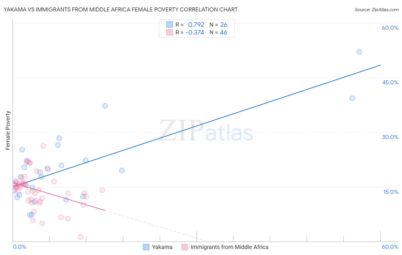 Yakama vs Immigrants from Middle Africa Female Poverty
