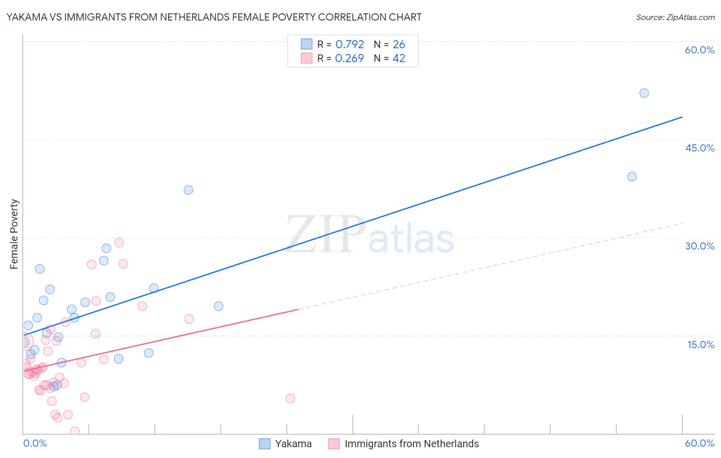 Yakama vs Immigrants from Netherlands Female Poverty
