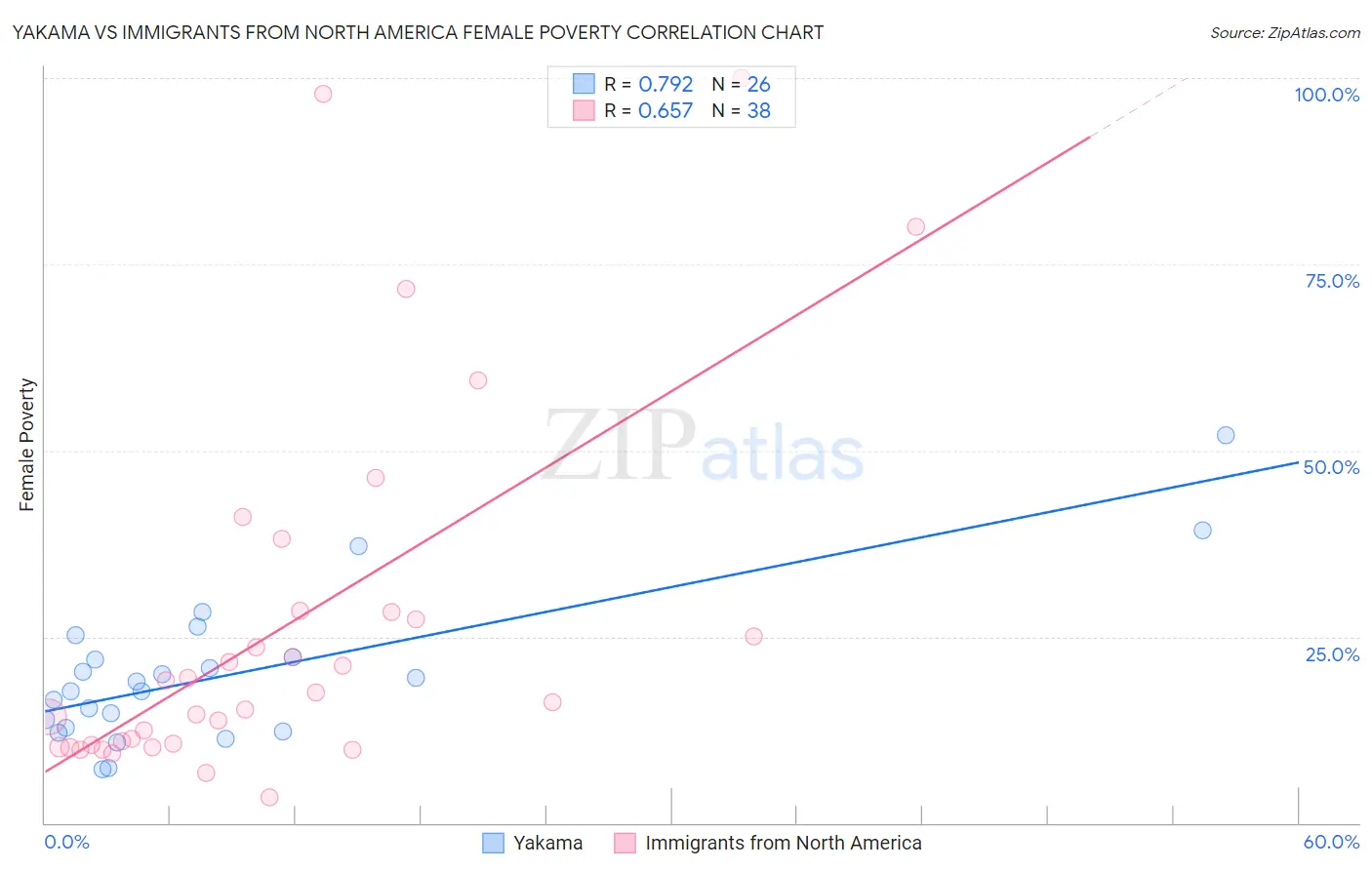 Yakama vs Immigrants from North America Female Poverty