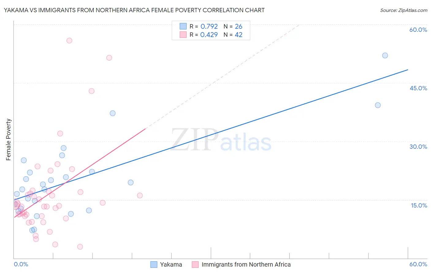 Yakama vs Immigrants from Northern Africa Female Poverty