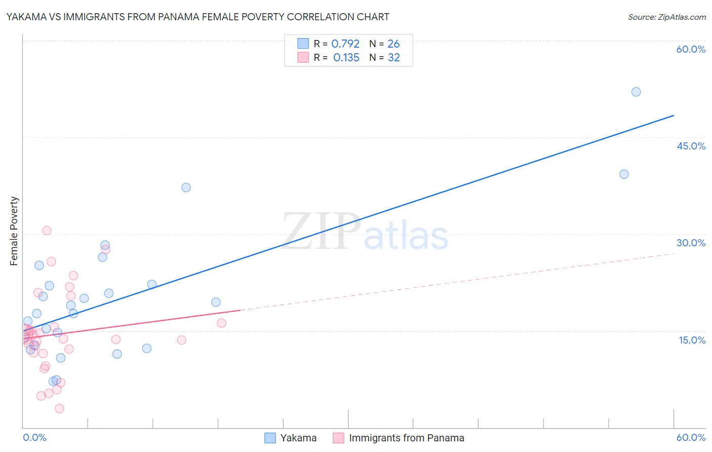 Yakama vs Immigrants from Panama Female Poverty