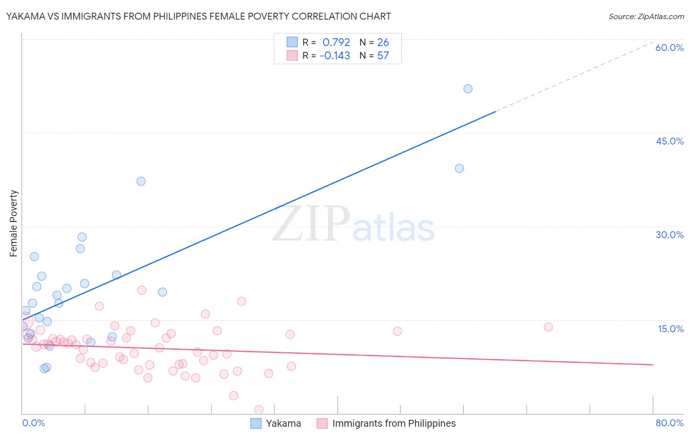 Yakama vs Immigrants from Philippines Female Poverty