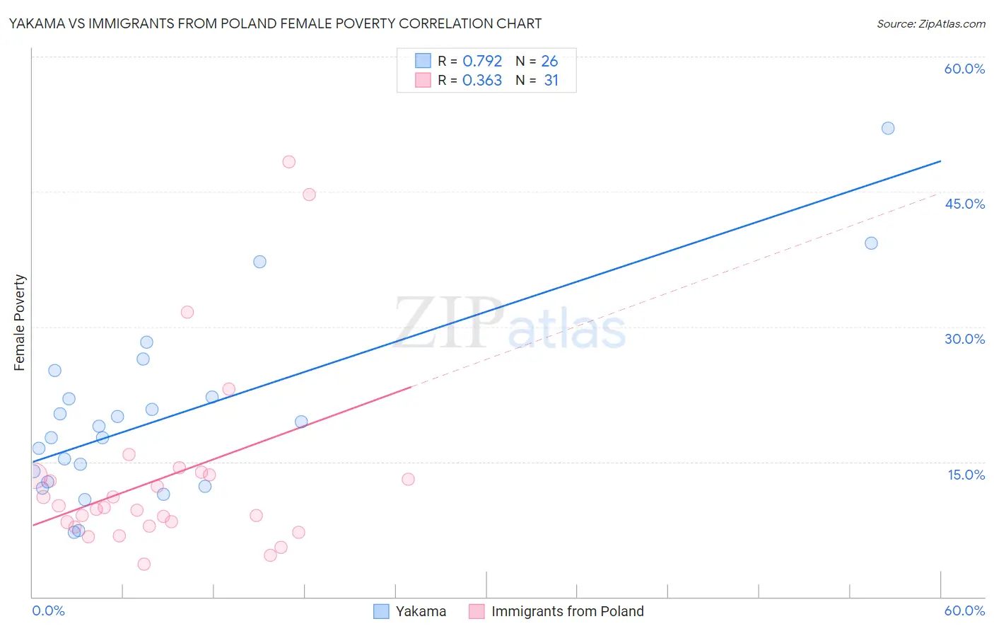 Yakama vs Immigrants from Poland Female Poverty