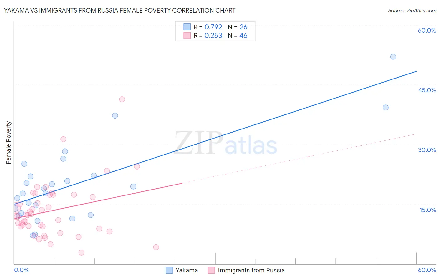 Yakama vs Immigrants from Russia Female Poverty
