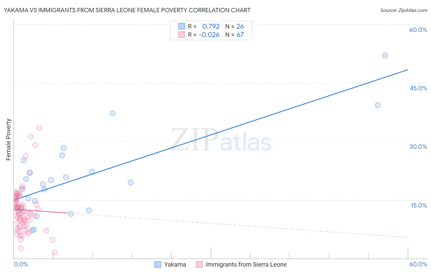 Yakama vs Immigrants from Sierra Leone Female Poverty