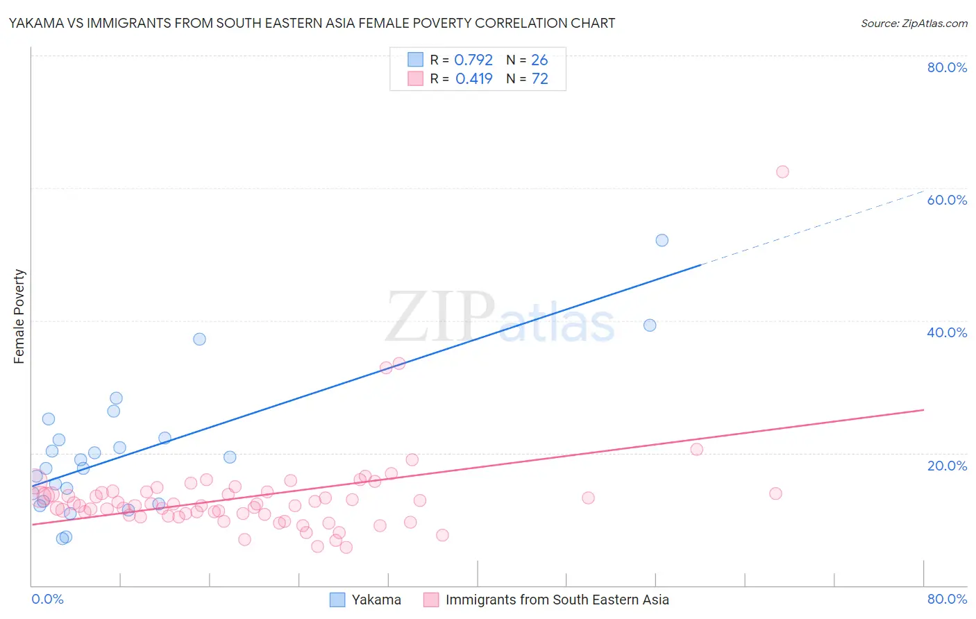 Yakama vs Immigrants from South Eastern Asia Female Poverty