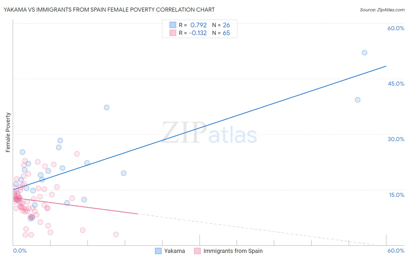 Yakama vs Immigrants from Spain Female Poverty