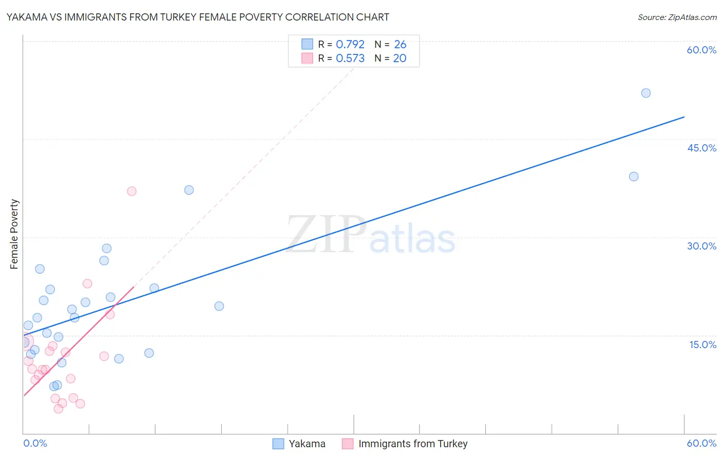 Yakama vs Immigrants from Turkey Female Poverty