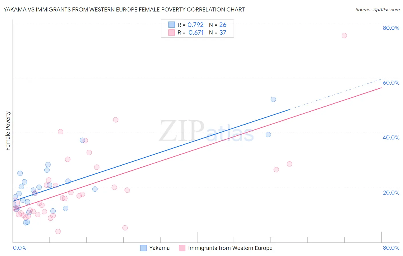 Yakama vs Immigrants from Western Europe Female Poverty