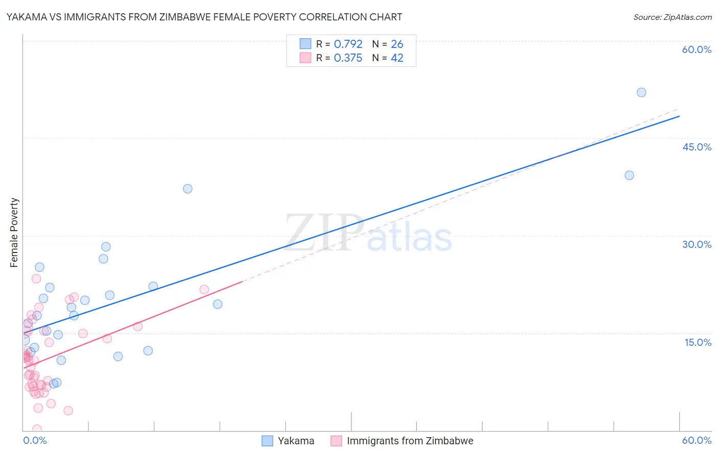 Yakama vs Immigrants from Zimbabwe Female Poverty