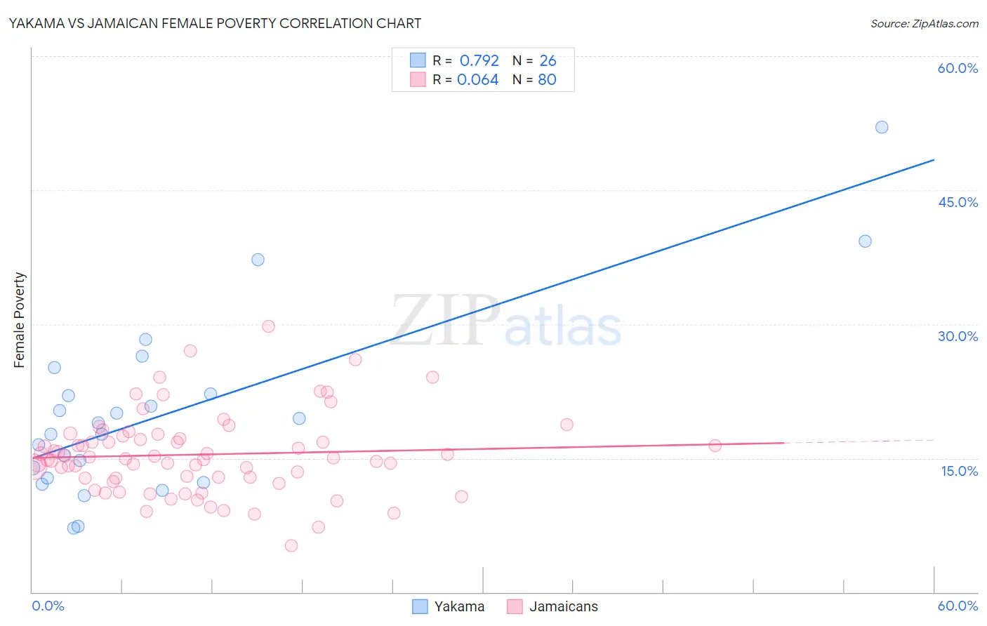 Yakama vs Jamaican Female Poverty