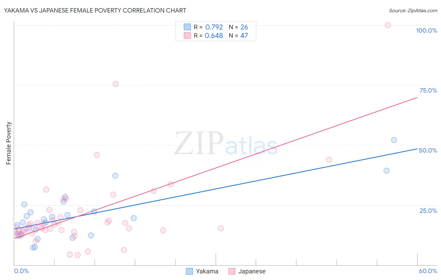 Yakama vs Japanese Female Poverty