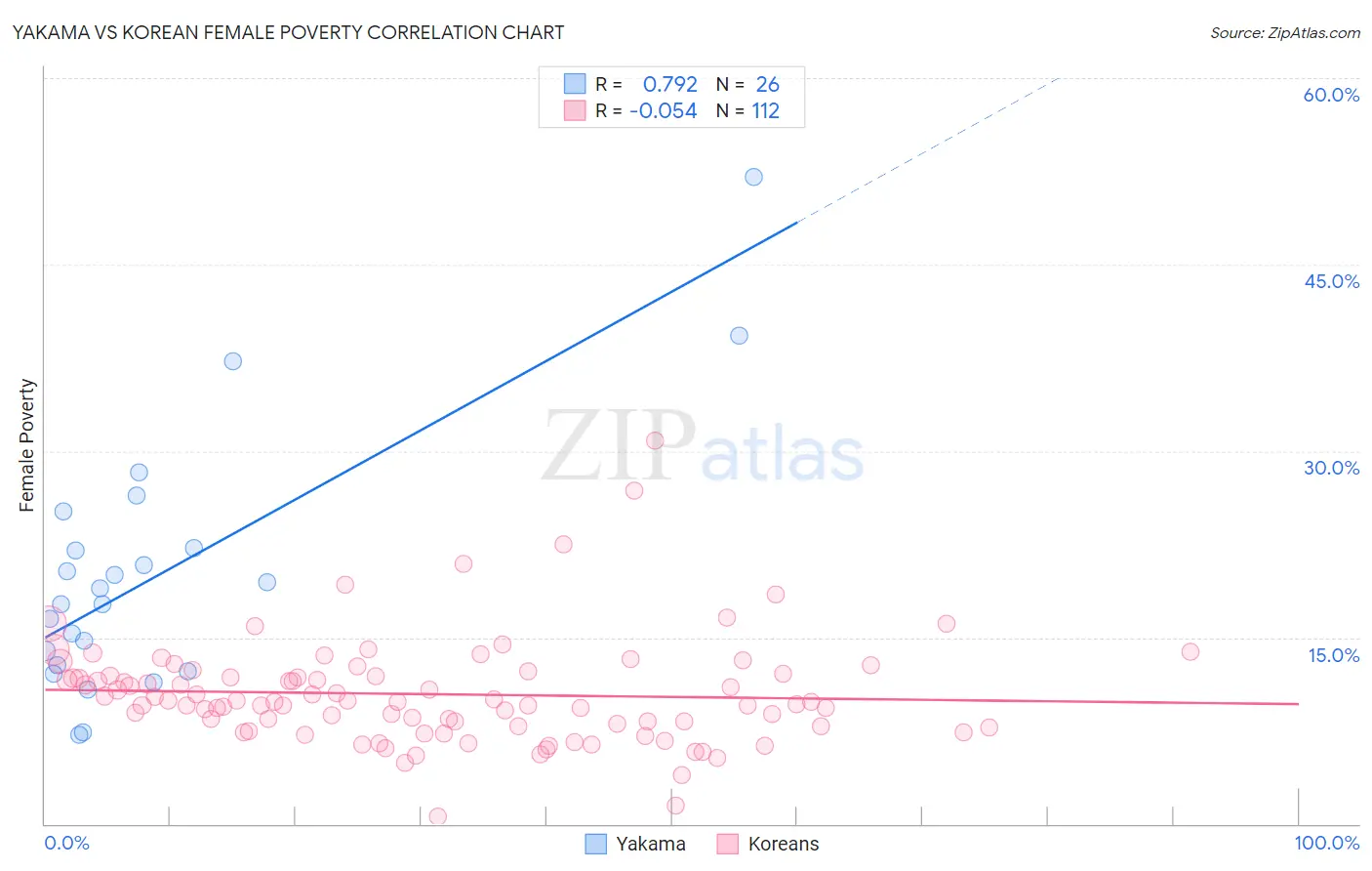 Yakama vs Korean Female Poverty