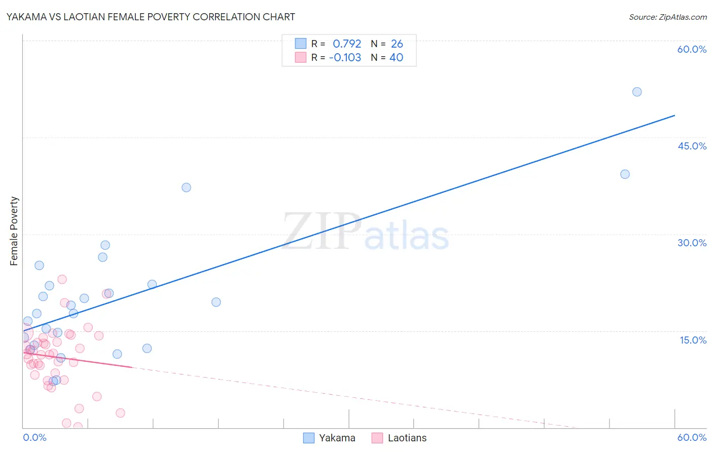 Yakama vs Laotian Female Poverty