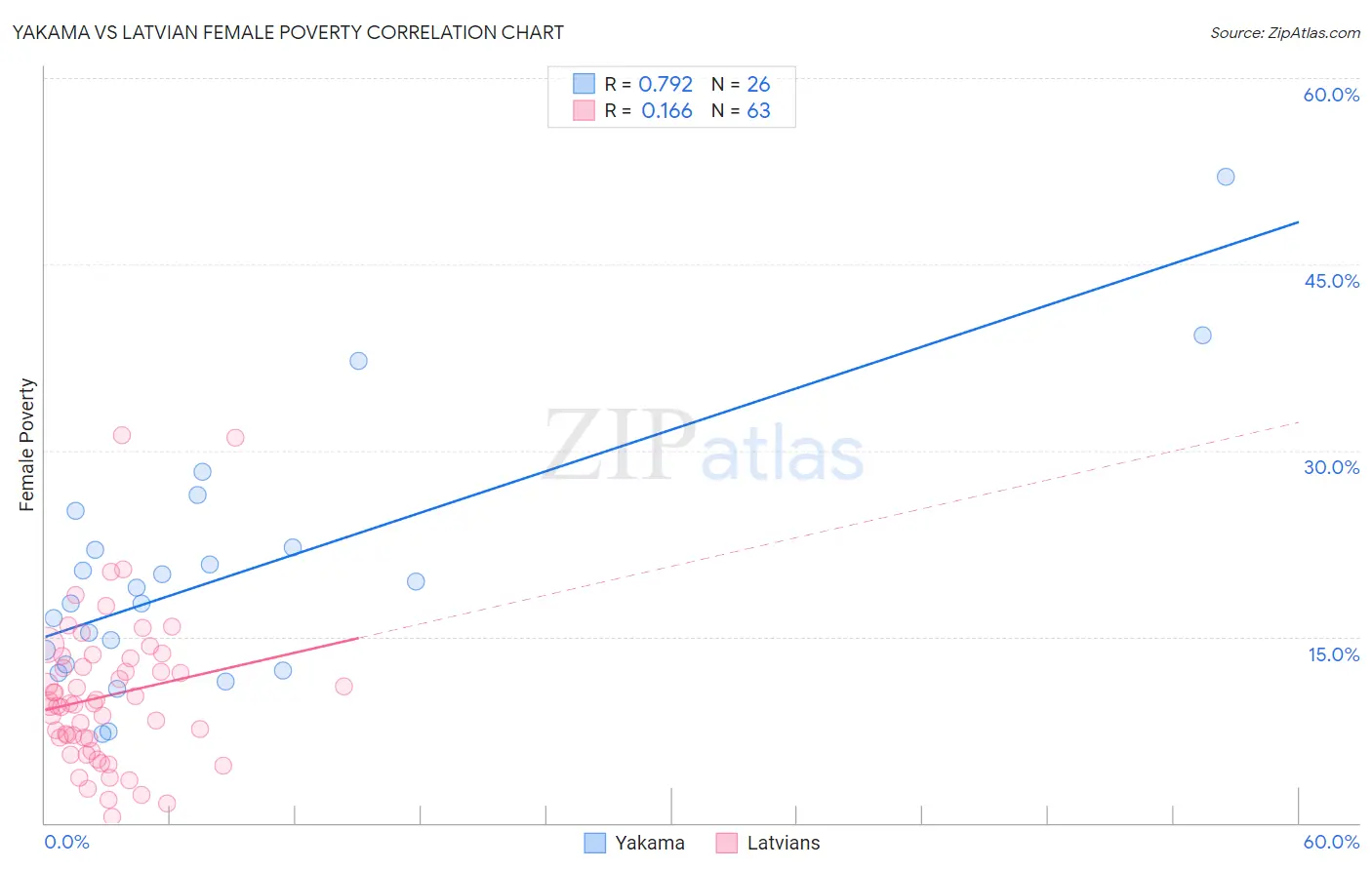 Yakama vs Latvian Female Poverty