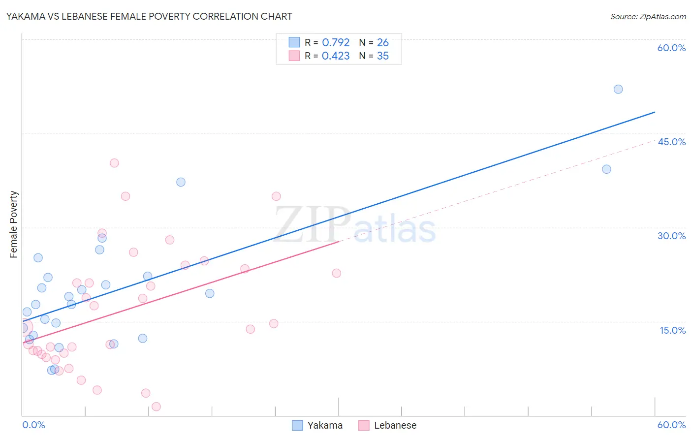Yakama vs Lebanese Female Poverty
