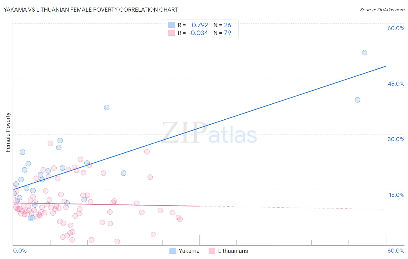 Yakama vs Lithuanian Female Poverty