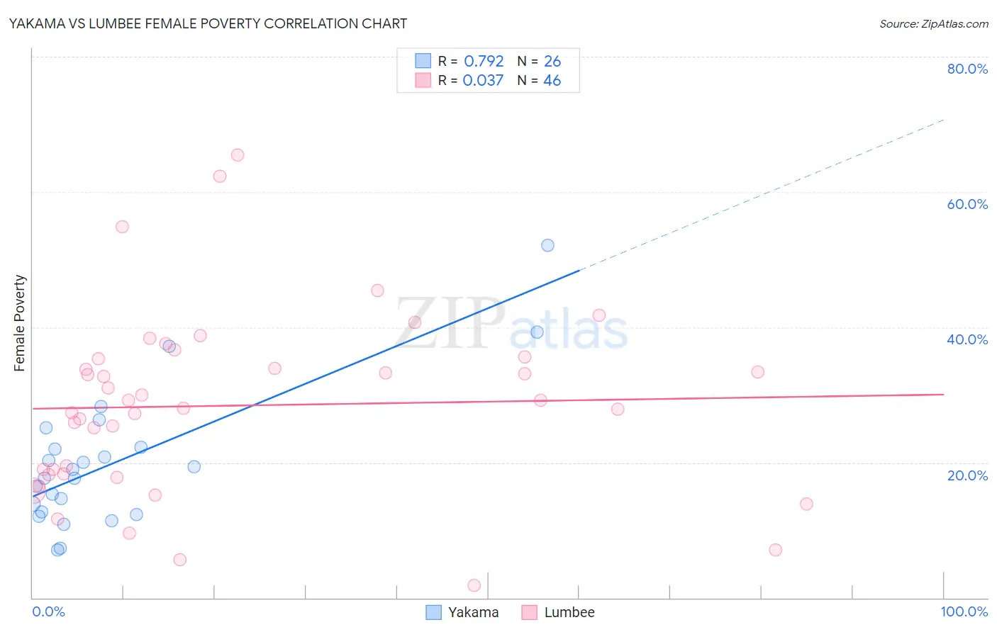 Yakama vs Lumbee Female Poverty