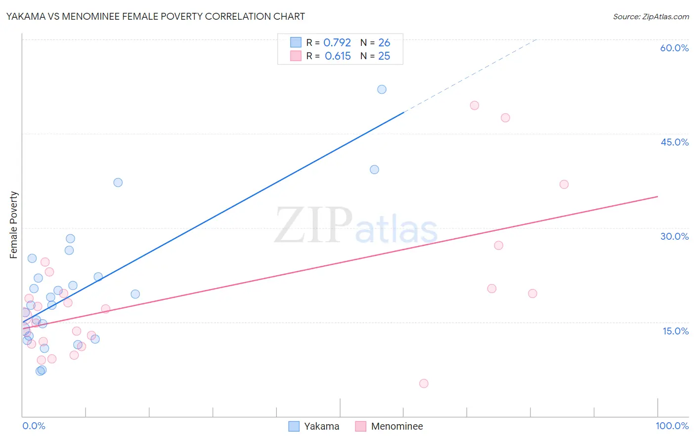 Yakama vs Menominee Female Poverty