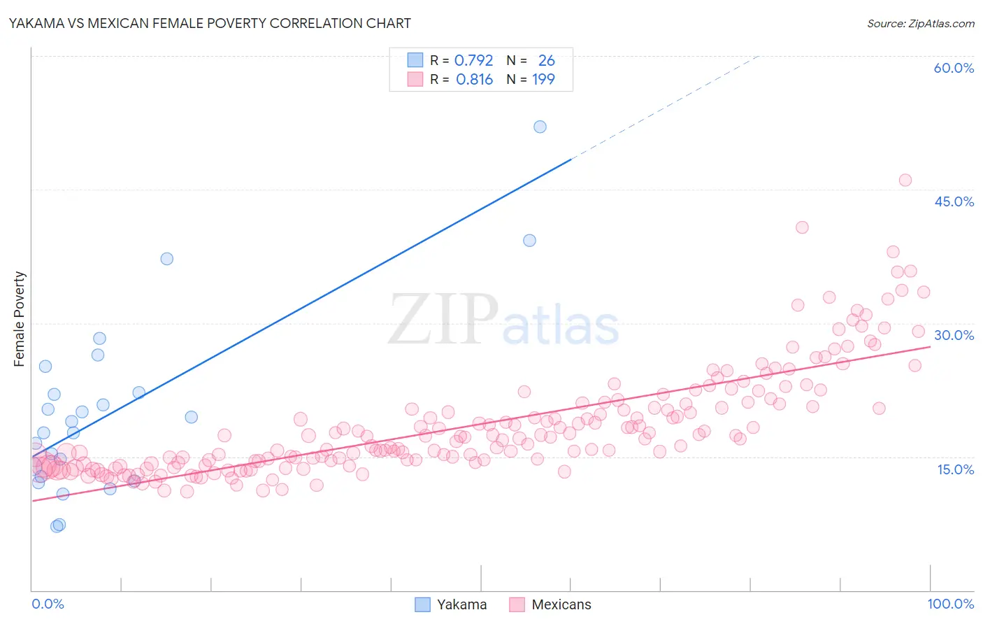 Yakama vs Mexican Female Poverty