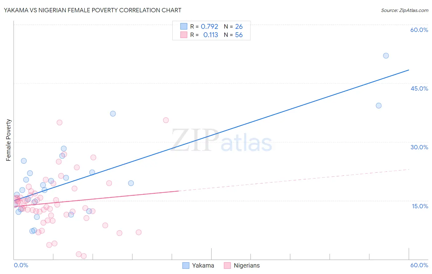 Yakama vs Nigerian Female Poverty