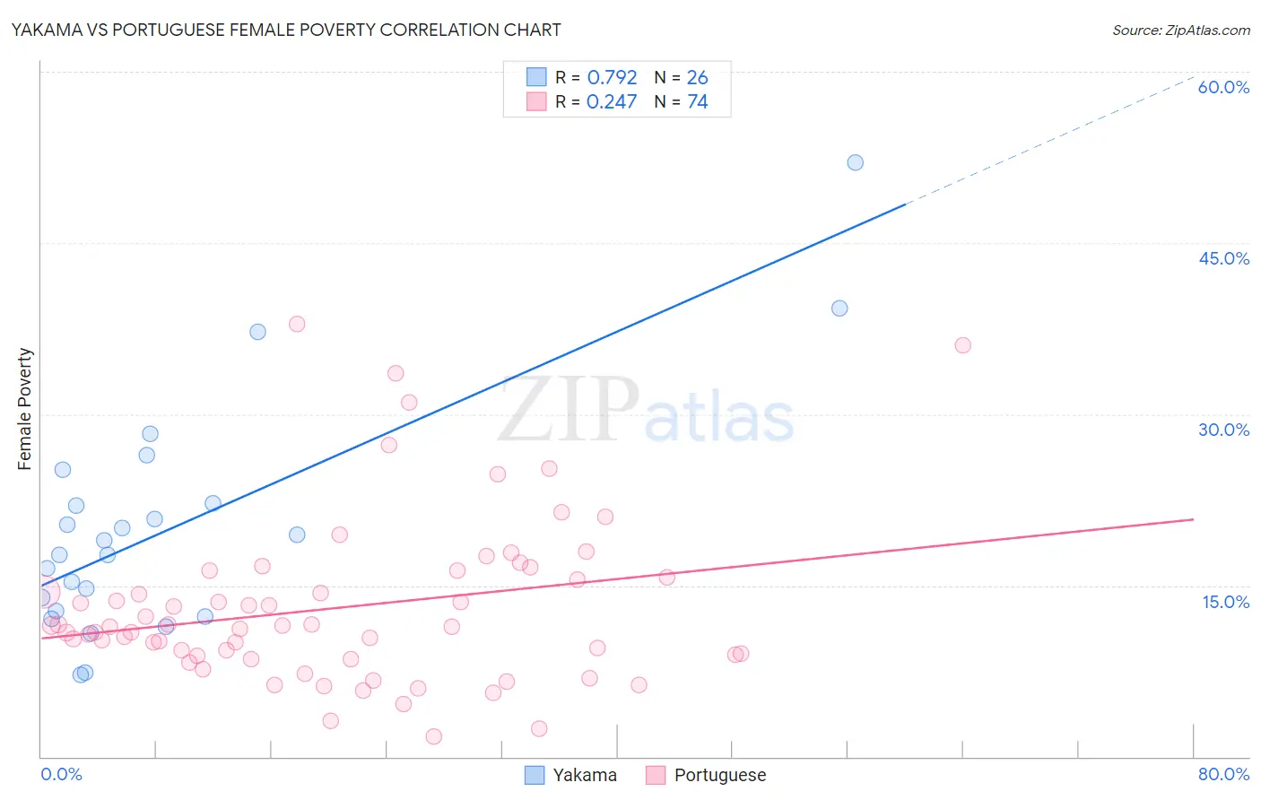 Yakama vs Portuguese Female Poverty