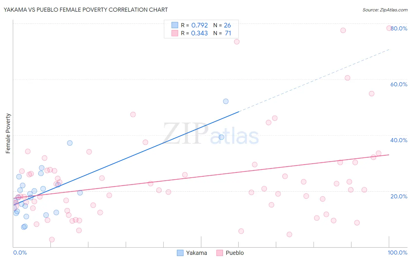 Yakama vs Pueblo Female Poverty