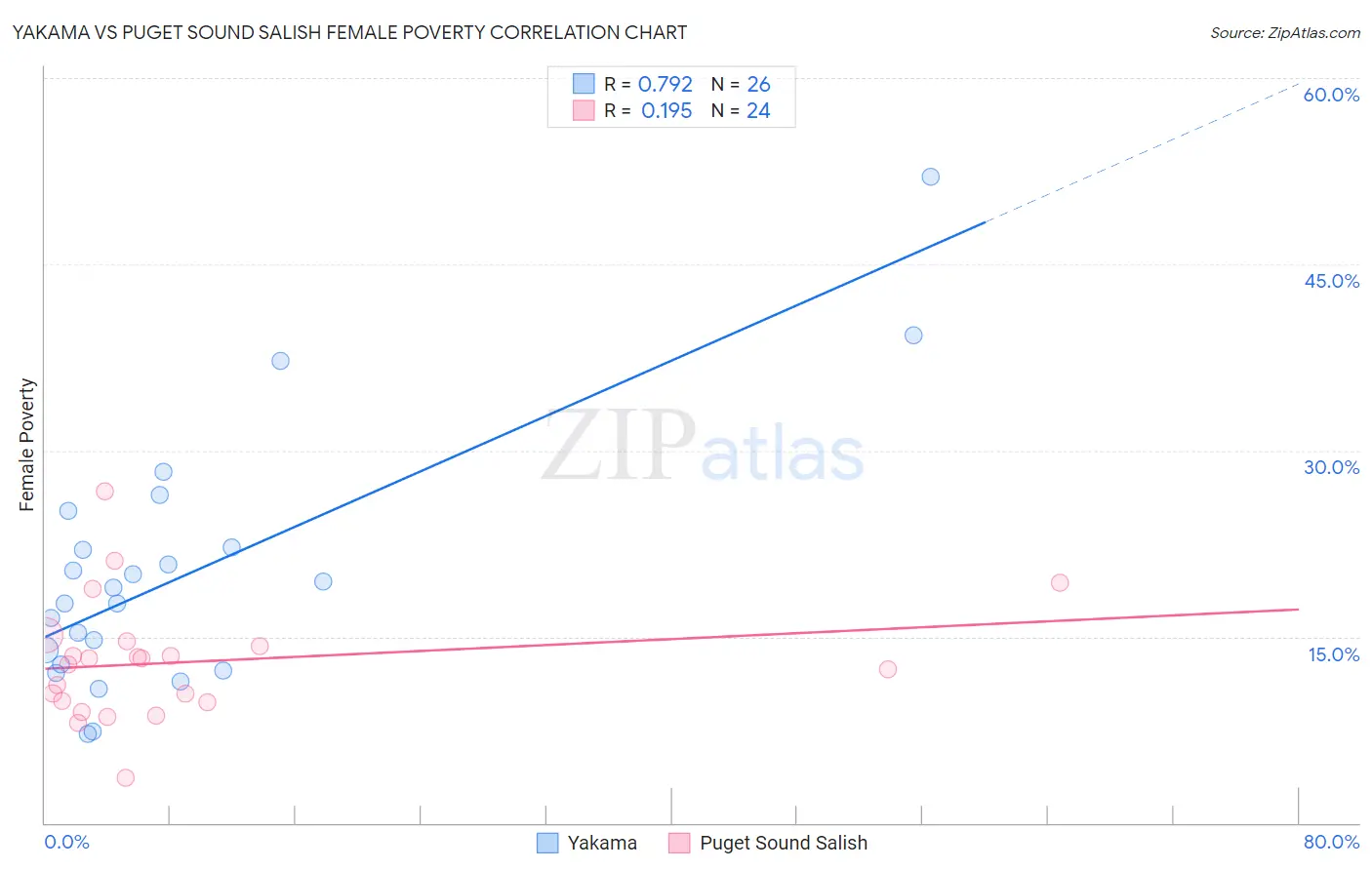 Yakama vs Puget Sound Salish Female Poverty