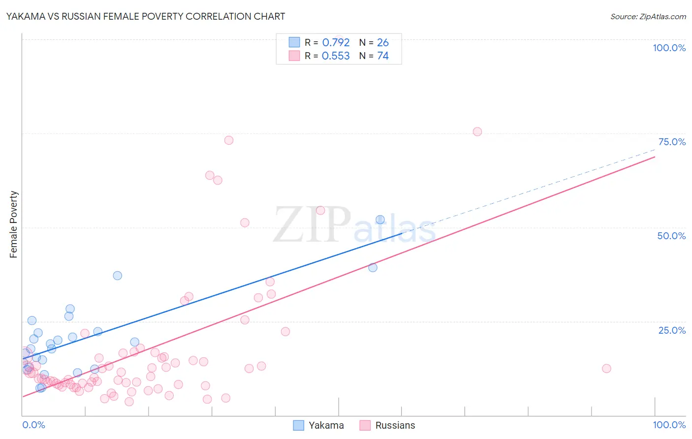 Yakama vs Russian Female Poverty