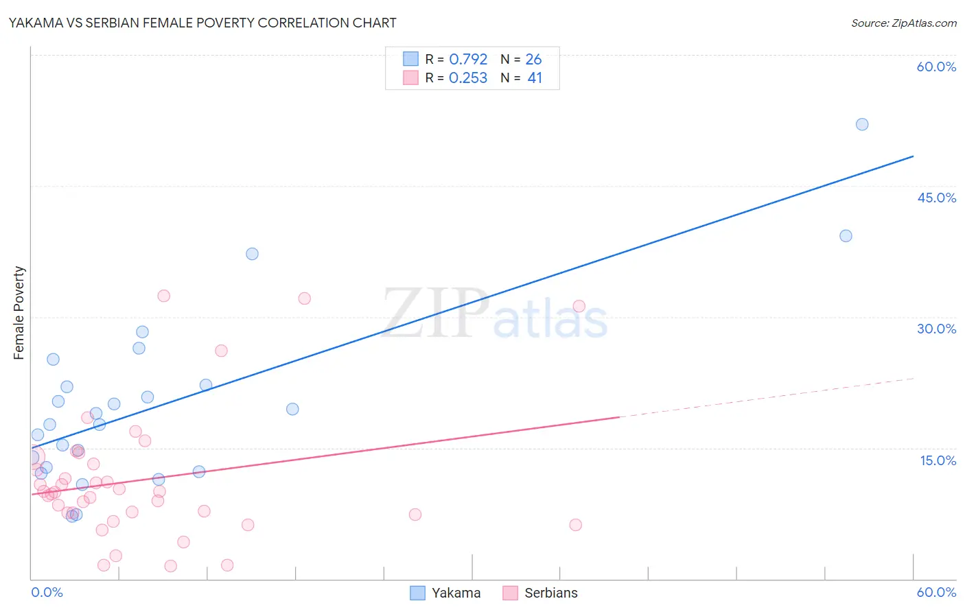 Yakama vs Serbian Female Poverty