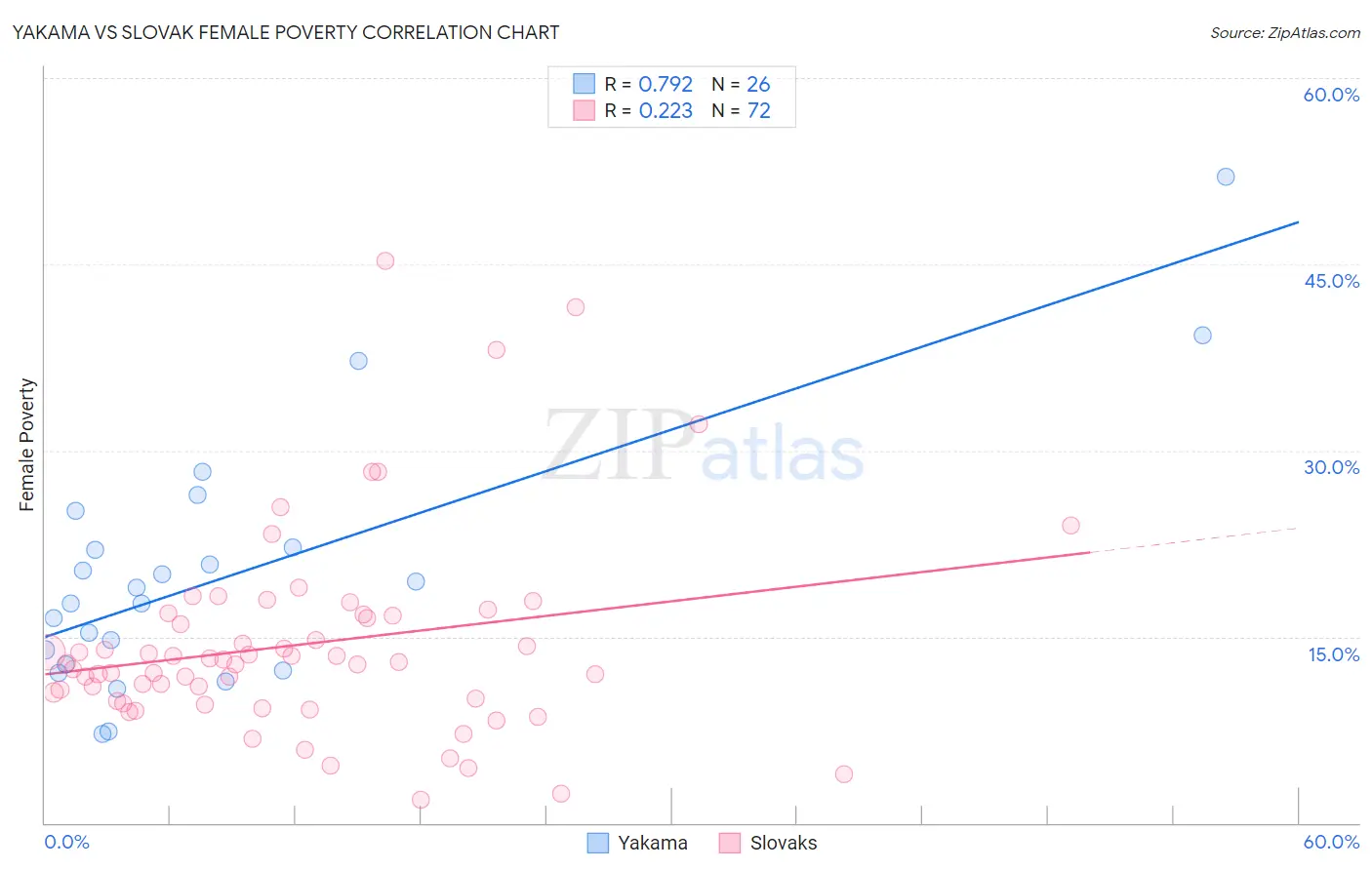 Yakama vs Slovak Female Poverty
