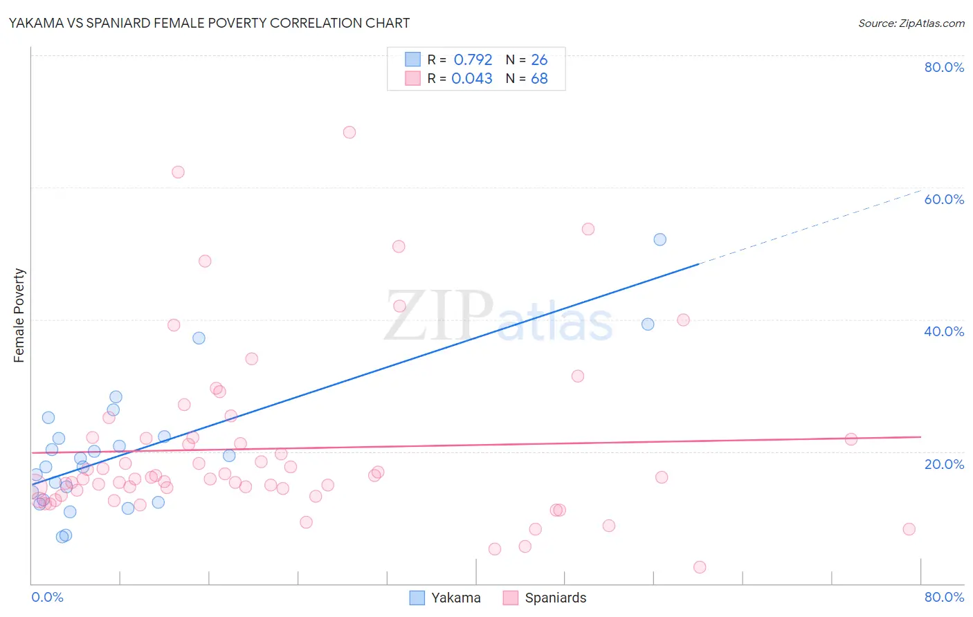 Yakama vs Spaniard Female Poverty