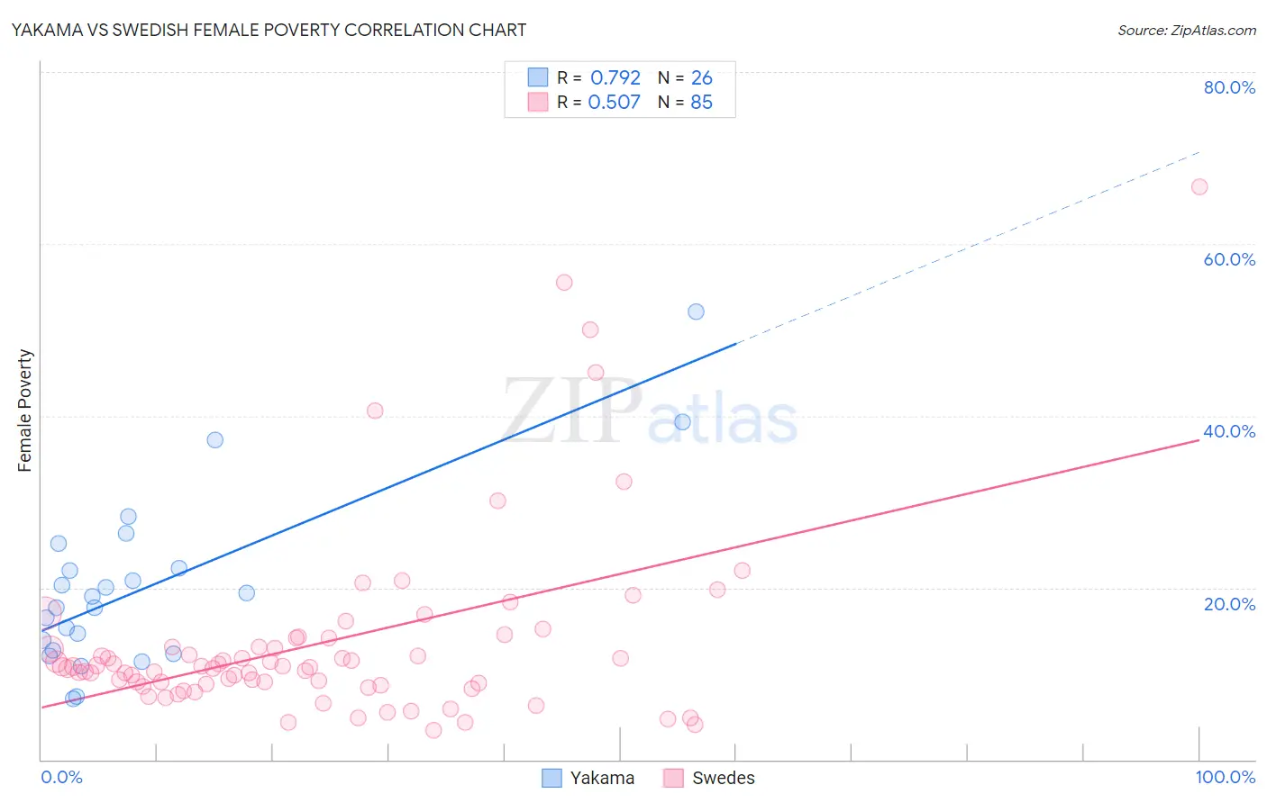 Yakama vs Swedish Female Poverty