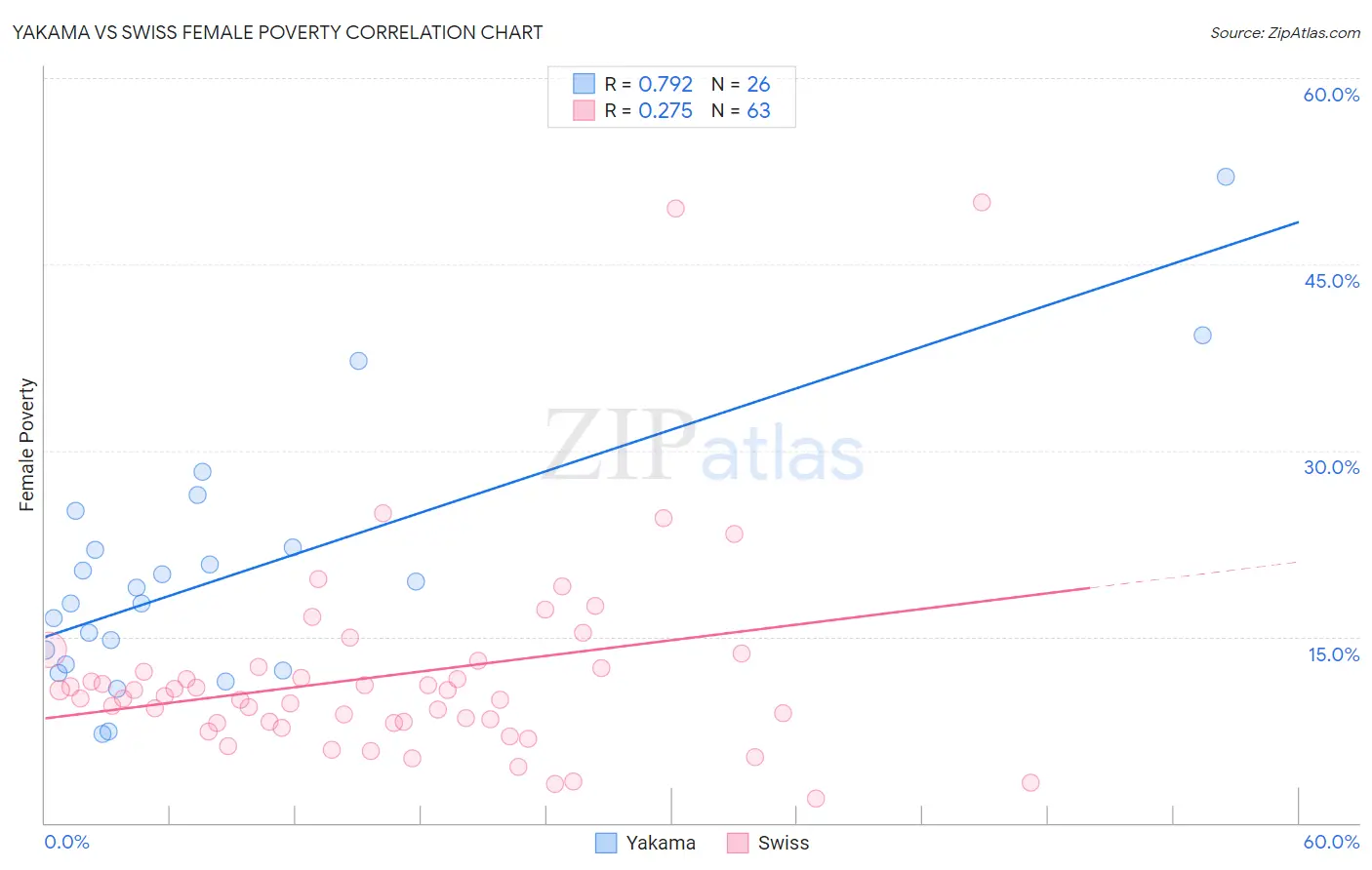 Yakama vs Swiss Female Poverty