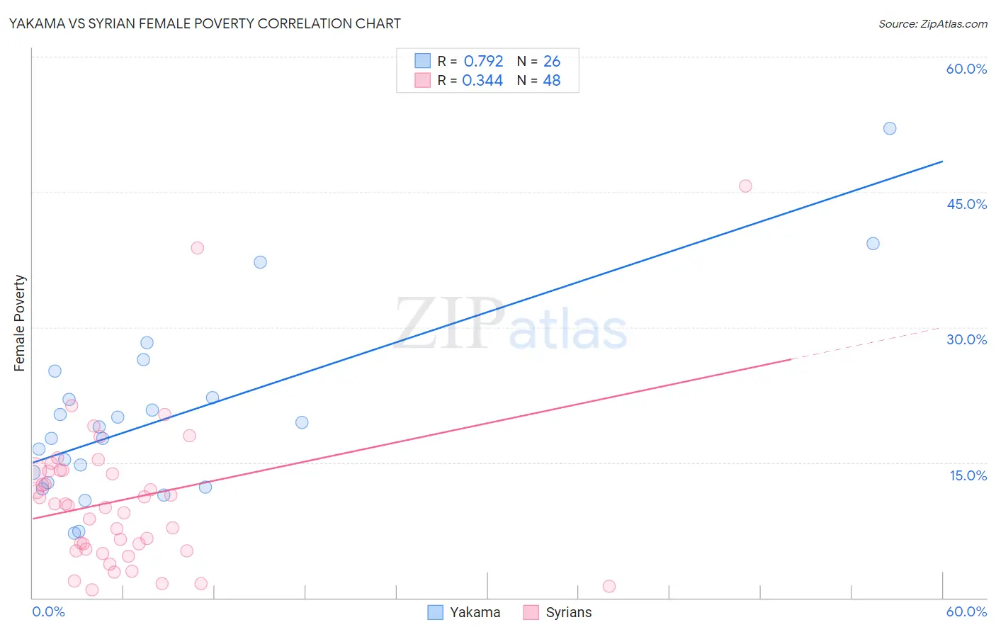 Yakama vs Syrian Female Poverty